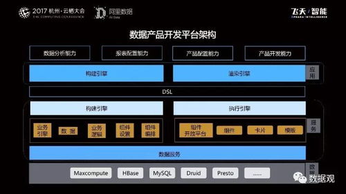 阿里巴巴数据服务产品开发及大数据体系 实录 ppt干货